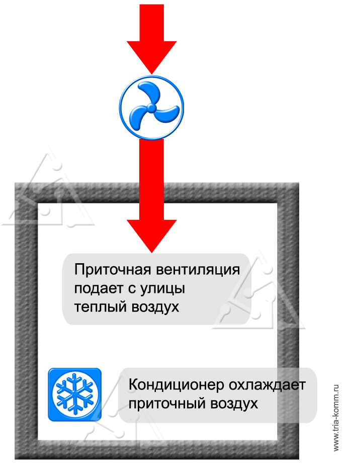 Схема приточной вентиляции помещений с отдельной системой кондиционирования