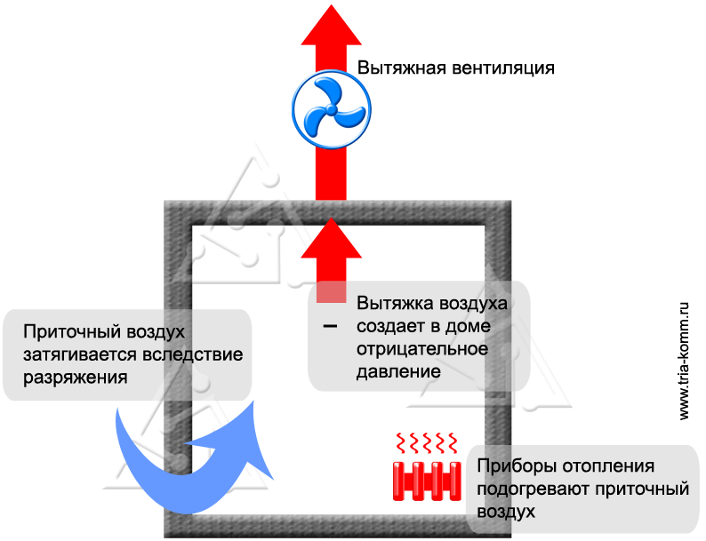 Схема вытяжной вентиляции в загородном доме