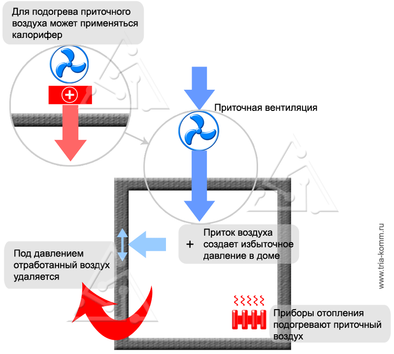 Схема приточной вентиляции в загородном доме