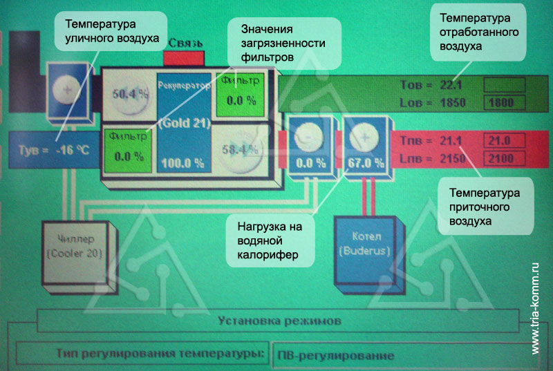 Наглядный интерфейс системы управления содержит все параметры, необходимые для управления офисной вентиляцией