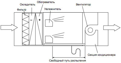 Схема работы ультразвукового увлажнителя воздуха