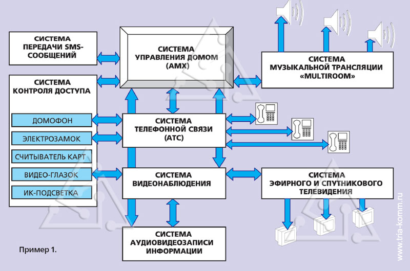 Схема 1. Интеграция системы контроля доступа, телефонной связи, видеонаблюдения, приема эфирного и спутникового телевидения