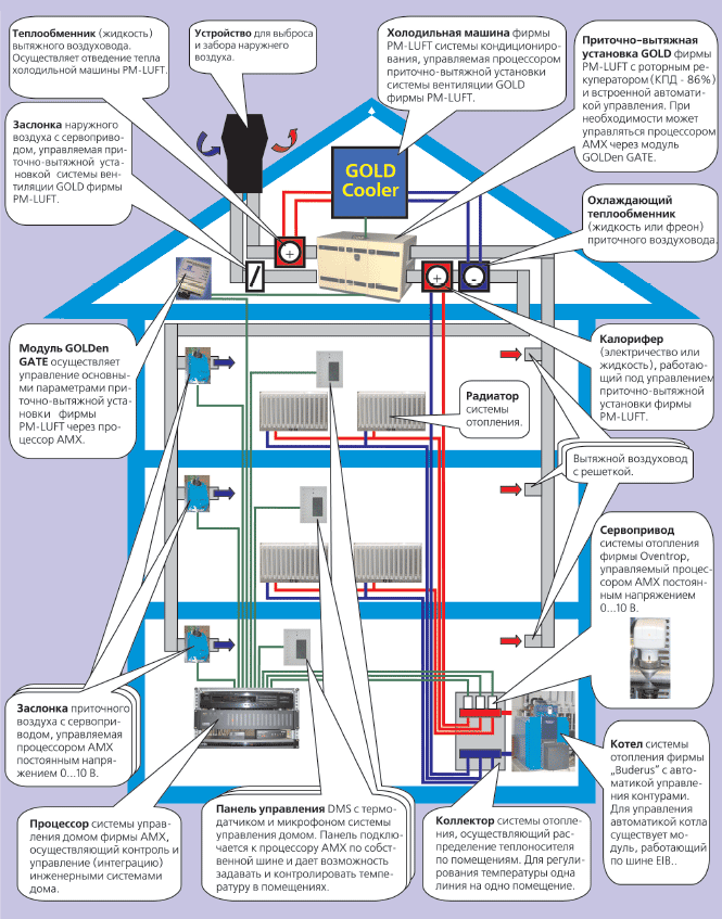 Схема 3. Интеграция систем вентиляции, кондиционирования и отопления