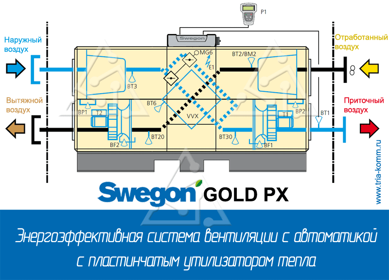 Конструкция системы Swegon Gold RX c пластинчатым утилизатором