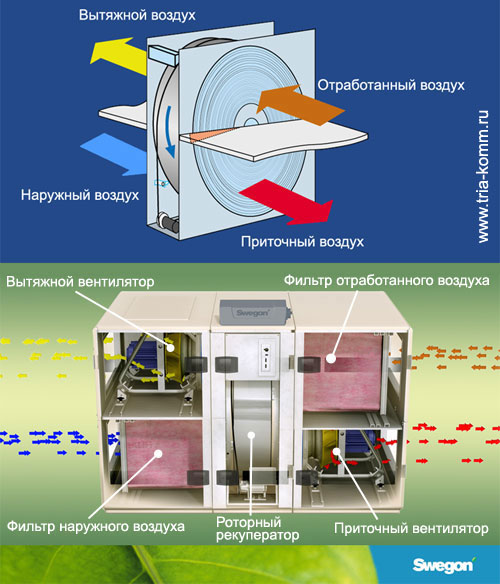 Схема обработки воздуха в вентиляционных агрегатах Swegon GOLD