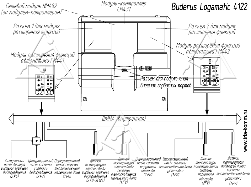 Иллюстрация в упрощенной форме показывает, какие насосы и датчики инженерного оборудования подключаются к системе автоматики Buderus Logamatic 4122