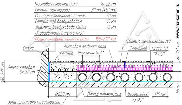Чертеж пирога «мокрого» пола с панелями для укладки трубопроводов системы «теплого пола» и воздуховодами
