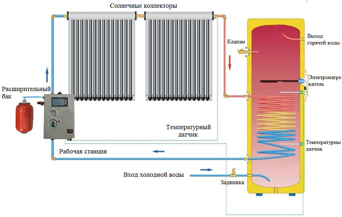 Схема работы установки для нагрева воды на основе вакуумных солнечных коллекторов WESWEN