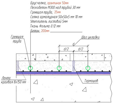 Схема укладки греющих труб и материалов в обогреваемую  поверхность